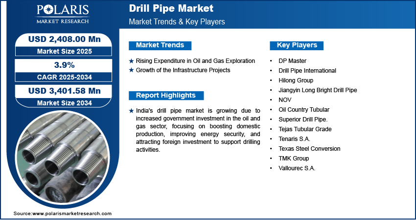 Drill Pipe Market Size